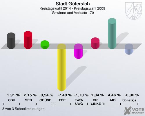 Stadt Gütersloh, Kreistagswahl 2014 - Kreistagswahl 2009,  Gewinne und Verluste 170: CDU: 1,91 %. SPD: 2,15 %. GRÜNE: 0,54 %. FDP: -7,40 %. FWG-UWG: -1,73 %. DIE LINKE: 1,04 %. AfD: 4,46 %. Sonstige: -0,96 %. 3 von 3 Schnellmeldungen