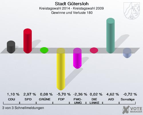 Stadt Gütersloh, Kreistagswahl 2014 - Kreistagswahl 2009,  Gewinne und Verluste 180: CDU: 1,10 %. SPD: 2,97 %. GRÜNE: 0,08 %. FDP: -5,70 %. FWG-UWG: -2,36 %. DIE LINKE: 0,02 %. AfD: 4,62 %. Sonstige: -0,72 %. 3 von 3 Schnellmeldungen