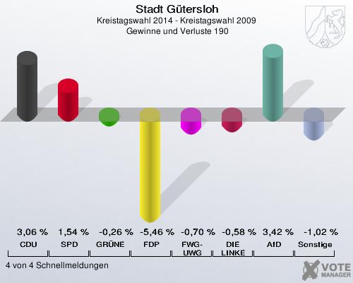 Stadt Gütersloh, Kreistagswahl 2014 - Kreistagswahl 2009,  Gewinne und Verluste 190: CDU: 3,06 %. SPD: 1,54 %. GRÜNE: -0,26 %. FDP: -5,46 %. FWG-UWG: -0,70 %. DIE LINKE: -0,58 %. AfD: 3,42 %. Sonstige: -1,02 %. 4 von 4 Schnellmeldungen