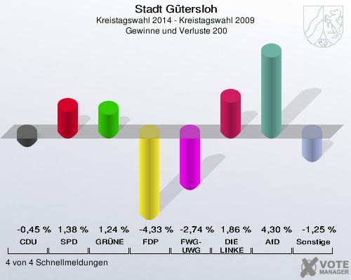 Stadt Gütersloh, Kreistagswahl 2014 - Kreistagswahl 2009,  Gewinne und Verluste 200: CDU: -0,45 %. SPD: 1,38 %. GRÜNE: 1,24 %. FDP: -4,33 %. FWG-UWG: -2,74 %. DIE LINKE: 1,86 %. AfD: 4,30 %. Sonstige: -1,25 %. 4 von 4 Schnellmeldungen