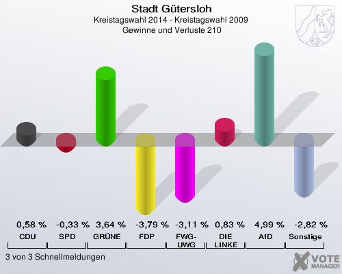 Stadt Gütersloh, Kreistagswahl 2014 - Kreistagswahl 2009,  Gewinne und Verluste 210: CDU: 0,58 %. SPD: -0,33 %. GRÜNE: 3,64 %. FDP: -3,79 %. FWG-UWG: -3,11 %. DIE LINKE: 0,83 %. AfD: 4,99 %. Sonstige: -2,82 %. 3 von 3 Schnellmeldungen