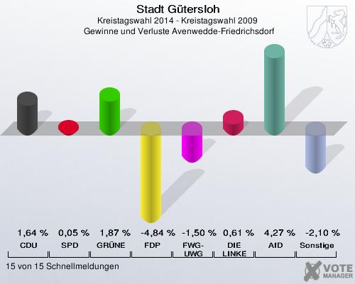 Stadt Gütersloh, Kreistagswahl 2014 - Kreistagswahl 2009,  Gewinne und Verluste Avenwedde-Friedrichsdorf: CDU: 1,64 %. SPD: 0,05 %. GRÜNE: 1,87 %. FDP: -4,84 %. FWG-UWG: -1,50 %. DIE LINKE: 0,61 %. AfD: 4,27 %. Sonstige: -2,10 %. 15 von 15 Schnellmeldungen