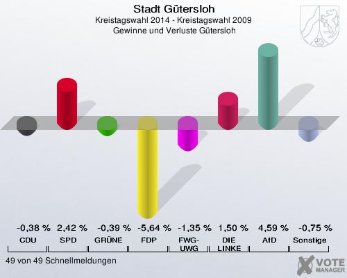 Stadt Gütersloh, Kreistagswahl 2014 - Kreistagswahl 2009,  Gewinne und Verluste Gütersloh: CDU: -0,38 %. SPD: 2,42 %. GRÜNE: -0,39 %. FDP: -5,64 %. FWG-UWG: -1,35 %. DIE LINKE: 1,50 %. AfD: 4,59 %. Sonstige: -0,75 %. 49 von 49 Schnellmeldungen
