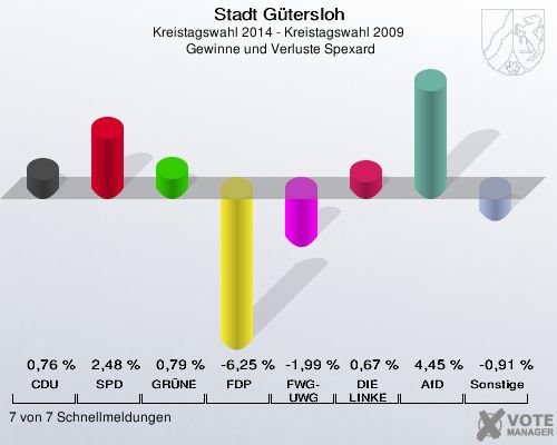 Stadt Gütersloh, Kreistagswahl 2014 - Kreistagswahl 2009,  Gewinne und Verluste Spexard: CDU: 0,76 %. SPD: 2,48 %. GRÜNE: 0,79 %. FDP: -6,25 %. FWG-UWG: -1,99 %. DIE LINKE: 0,67 %. AfD: 4,45 %. Sonstige: -0,91 %. 7 von 7 Schnellmeldungen