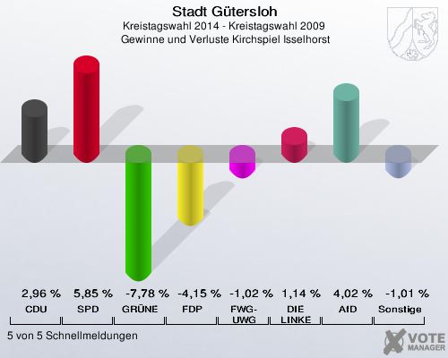 Stadt Gütersloh, Kreistagswahl 2014 - Kreistagswahl 2009,  Gewinne und Verluste Kirchspiel Isselhorst: CDU: 2,96 %. SPD: 5,85 %. GRÜNE: -7,78 %. FDP: -4,15 %. FWG-UWG: -1,02 %. DIE LINKE: 1,14 %. AfD: 4,02 %. Sonstige: -1,01 %. 5 von 5 Schnellmeldungen