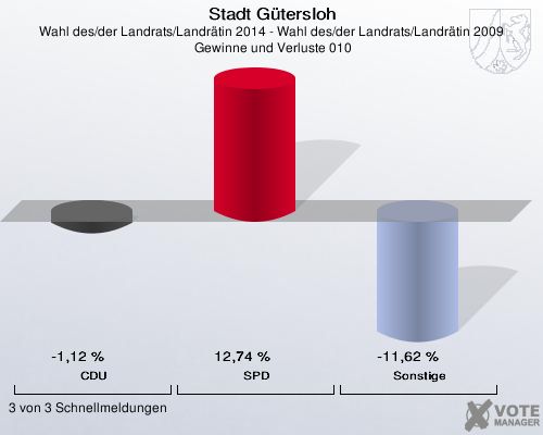 Stadt Gütersloh, Wahl des/der Landrats/Landrätin 2014 - Wahl des/der Landrats/Landrätin 2009,  Gewinne und Verluste 010: CDU: -1,12 %. SPD: 12,74 %. Sonstige: -11,62 %. 3 von 3 Schnellmeldungen
