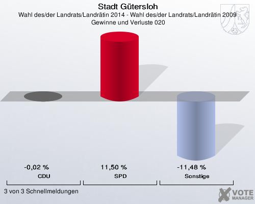 Stadt Gütersloh, Wahl des/der Landrats/Landrätin 2014 - Wahl des/der Landrats/Landrätin 2009,  Gewinne und Verluste 020: CDU: -0,02 %. SPD: 11,50 %. Sonstige: -11,48 %. 3 von 3 Schnellmeldungen