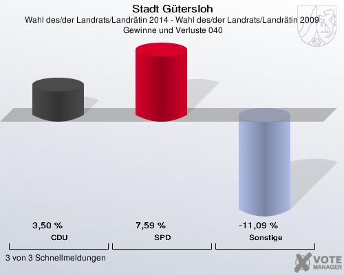 Stadt Gütersloh, Wahl des/der Landrats/Landrätin 2014 - Wahl des/der Landrats/Landrätin 2009,  Gewinne und Verluste 040: CDU: 3,50 %. SPD: 7,59 %. Sonstige: -11,09 %. 3 von 3 Schnellmeldungen