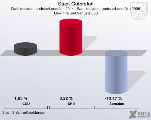 Stadt Gütersloh, Wahl des/der Landrats/Landrätin 2014 - Wahl des/der Landrats/Landrätin 2009,  Gewinne und Verluste 050: CDU: 1,95 %. SPD: 8,22 %. Sonstige: -10,17 %. 3 von 3 Schnellmeldungen