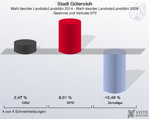 Stadt Gütersloh, Wahl des/der Landrats/Landrätin 2014 - Wahl des/der Landrats/Landrätin 2009,  Gewinne und Verluste 070: CDU: 2,47 %. SPD: 8,01 %. Sonstige: -10,48 %. 4 von 4 Schnellmeldungen