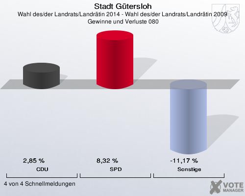 Stadt Gütersloh, Wahl des/der Landrats/Landrätin 2014 - Wahl des/der Landrats/Landrätin 2009,  Gewinne und Verluste 080: CDU: 2,85 %. SPD: 8,32 %. Sonstige: -11,17 %. 4 von 4 Schnellmeldungen