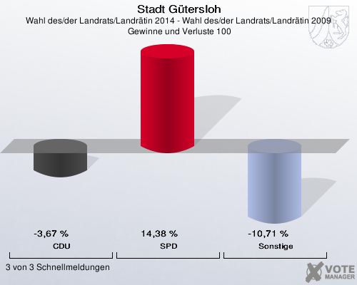 Stadt Gütersloh, Wahl des/der Landrats/Landrätin 2014 - Wahl des/der Landrats/Landrätin 2009,  Gewinne und Verluste 100: CDU: -3,67 %. SPD: 14,38 %. Sonstige: -10,71 %. 3 von 3 Schnellmeldungen