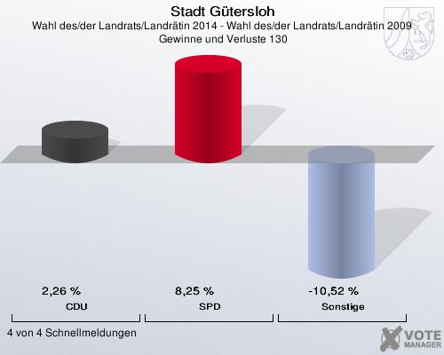 Stadt Gütersloh, Wahl des/der Landrats/Landrätin 2014 - Wahl des/der Landrats/Landrätin 2009,  Gewinne und Verluste 130: CDU: 2,26 %. SPD: 8,25 %. Sonstige: -10,52 %. 4 von 4 Schnellmeldungen