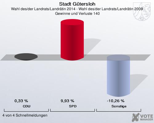 Stadt Gütersloh, Wahl des/der Landrats/Landrätin 2014 - Wahl des/der Landrats/Landrätin 2009,  Gewinne und Verluste 140: CDU: 0,33 %. SPD: 9,93 %. Sonstige: -10,26 %. 4 von 4 Schnellmeldungen