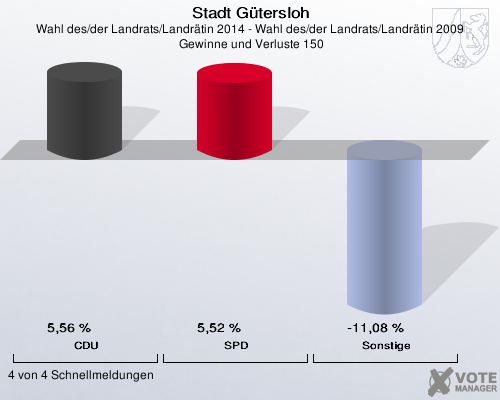 Stadt Gütersloh, Wahl des/der Landrats/Landrätin 2014 - Wahl des/der Landrats/Landrätin 2009,  Gewinne und Verluste 150: CDU: 5,56 %. SPD: 5,52 %. Sonstige: -11,08 %. 4 von 4 Schnellmeldungen