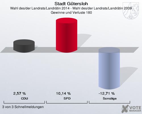Stadt Gütersloh, Wahl des/der Landrats/Landrätin 2014 - Wahl des/der Landrats/Landrätin 2009,  Gewinne und Verluste 180: CDU: 2,57 %. SPD: 10,14 %. Sonstige: -12,71 %. 3 von 3 Schnellmeldungen