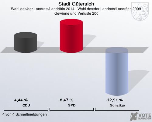 Stadt Gütersloh, Wahl des/der Landrats/Landrätin 2014 - Wahl des/der Landrats/Landrätin 2009,  Gewinne und Verluste 200: CDU: 4,44 %. SPD: 8,47 %. Sonstige: -12,91 %. 4 von 4 Schnellmeldungen