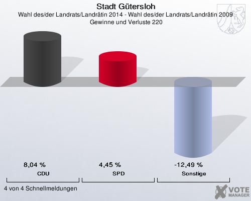 Stadt Gütersloh, Wahl des/der Landrats/Landrätin 2014 - Wahl des/der Landrats/Landrätin 2009,  Gewinne und Verluste 220: CDU: 8,04 %. SPD: 4,45 %. Sonstige: -12,49 %. 4 von 4 Schnellmeldungen