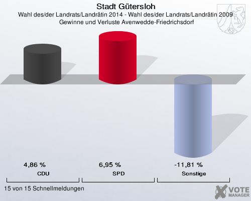 Stadt Gütersloh, Wahl des/der Landrats/Landrätin 2014 - Wahl des/der Landrats/Landrätin 2009,  Gewinne und Verluste Avenwedde-Friedrichsdorf: CDU: 4,86 %. SPD: 6,95 %. Sonstige: -11,81 %. 15 von 15 Schnellmeldungen