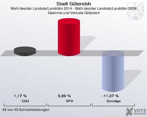 Stadt Gütersloh, Wahl des/der Landrats/Landrätin 2014 - Wahl des/der Landrats/Landrätin 2009,  Gewinne und Verluste Gütersloh: CDU: 1,17 %. SPD: 9,89 %. Sonstige: -11,07 %. 49 von 49 Schnellmeldungen