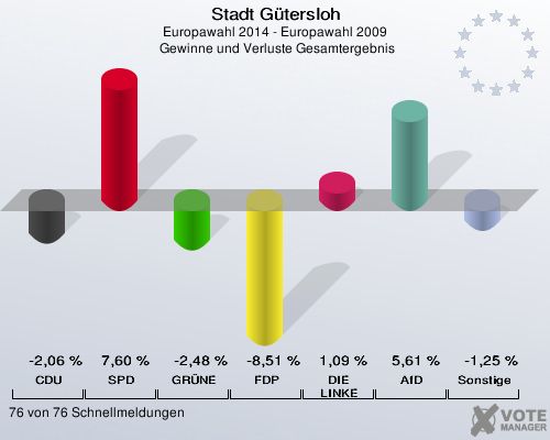 Stadt Gütersloh, Europawahl 2014 - Europawahl 2009,  Gewinne und Verluste Gesamtergebnis: CDU: -2,06 %. SPD: 7,60 %. GRÜNE: -2,48 %. FDP: -8,51 %. DIE LINKE: 1,09 %. AfD: 5,61 %. Sonstige: -1,25 %. 76 von 76 Schnellmeldungen