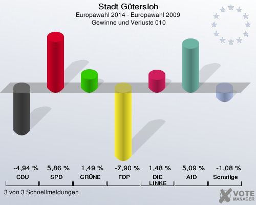 Stadt Gütersloh, Europawahl 2014 - Europawahl 2009,  Gewinne und Verluste 010: CDU: -4,94 %. SPD: 5,86 %. GRÜNE: 1,49 %. FDP: -7,90 %. DIE LINKE: 1,48 %. AfD: 5,09 %. Sonstige: -1,08 %. 3 von 3 Schnellmeldungen