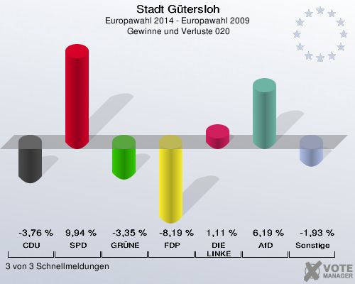 Stadt Gütersloh, Europawahl 2014 - Europawahl 2009,  Gewinne und Verluste 020: CDU: -3,76 %. SPD: 9,94 %. GRÜNE: -3,35 %. FDP: -8,19 %. DIE LINKE: 1,11 %. AfD: 6,19 %. Sonstige: -1,93 %. 3 von 3 Schnellmeldungen