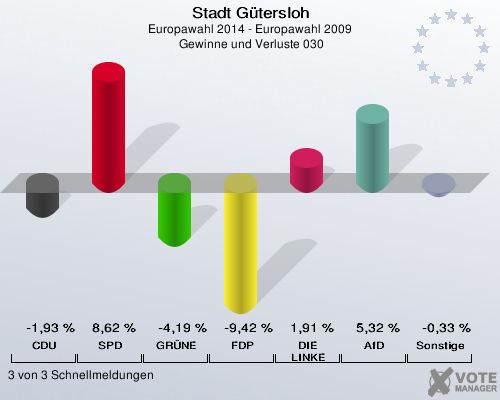 Stadt Gütersloh, Europawahl 2014 - Europawahl 2009,  Gewinne und Verluste 030: CDU: -1,93 %. SPD: 8,62 %. GRÜNE: -4,19 %. FDP: -9,42 %. DIE LINKE: 1,91 %. AfD: 5,32 %. Sonstige: -0,33 %. 3 von 3 Schnellmeldungen