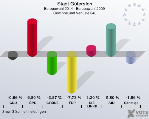 Stadt Gütersloh, Europawahl 2014 - Europawahl 2009,  Gewinne und Verluste 040: CDU: -0,66 %. SPD: 6,80 %. GRÜNE: -3,87 %. FDP: -7,73 %. DIE LINKE: 1,20 %. AfD: 5,80 %. Sonstige: -1,56 %. 3 von 3 Schnellmeldungen