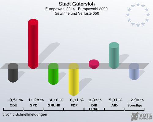 Stadt Gütersloh, Europawahl 2014 - Europawahl 2009,  Gewinne und Verluste 050: CDU: -3,51 %. SPD: 11,28 %. GRÜNE: -4,10 %. FDP: -6,91 %. DIE LINKE: 0,83 %. AfD: 5,31 %. Sonstige: -2,90 %. 3 von 3 Schnellmeldungen