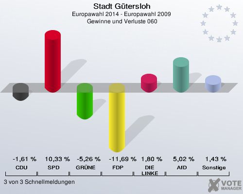 Stadt Gütersloh, Europawahl 2014 - Europawahl 2009,  Gewinne und Verluste 060: CDU: -1,61 %. SPD: 10,33 %. GRÜNE: -5,26 %. FDP: -11,69 %. DIE LINKE: 1,80 %. AfD: 5,02 %. Sonstige: 1,43 %. 3 von 3 Schnellmeldungen