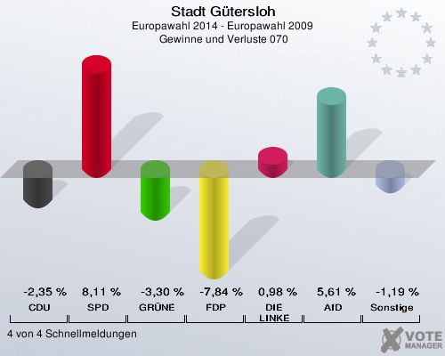 Stadt Gütersloh, Europawahl 2014 - Europawahl 2009,  Gewinne und Verluste 070: CDU: -2,35 %. SPD: 8,11 %. GRÜNE: -3,30 %. FDP: -7,84 %. DIE LINKE: 0,98 %. AfD: 5,61 %. Sonstige: -1,19 %. 4 von 4 Schnellmeldungen