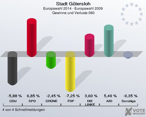 Stadt Gütersloh, Europawahl 2014 - Europawahl 2009,  Gewinne und Verluste 080: CDU: -5,88 %. SPD: 6,85 %. GRÜNE: -2,45 %. FDP: -7,25 %. DIE LINKE: 3,60 %. AfD: 5,49 %. Sonstige: -0,35 %. 4 von 4 Schnellmeldungen