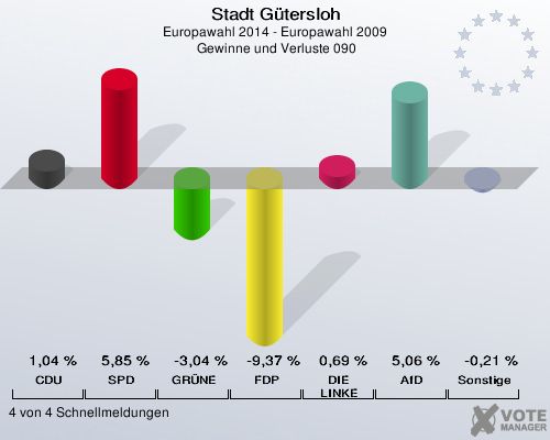 Stadt Gütersloh, Europawahl 2014 - Europawahl 2009,  Gewinne und Verluste 090: CDU: 1,04 %. SPD: 5,85 %. GRÜNE: -3,04 %. FDP: -9,37 %. DIE LINKE: 0,69 %. AfD: 5,06 %. Sonstige: -0,21 %. 4 von 4 Schnellmeldungen