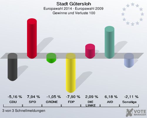 Stadt Gütersloh, Europawahl 2014 - Europawahl 2009,  Gewinne und Verluste 100: CDU: -5,16 %. SPD: 7,94 %. GRÜNE: -1,05 %. FDP: -7,90 %. DIE LINKE: 2,09 %. AfD: 6,18 %. Sonstige: -2,11 %. 3 von 3 Schnellmeldungen