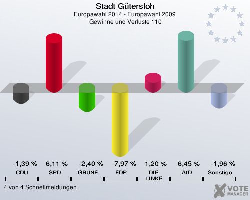 Stadt Gütersloh, Europawahl 2014 - Europawahl 2009,  Gewinne und Verluste 110: CDU: -1,39 %. SPD: 6,11 %. GRÜNE: -2,40 %. FDP: -7,97 %. DIE LINKE: 1,20 %. AfD: 6,45 %. Sonstige: -1,96 %. 4 von 4 Schnellmeldungen