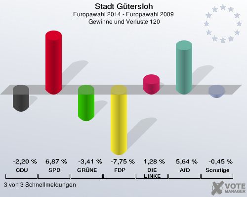 Stadt Gütersloh, Europawahl 2014 - Europawahl 2009,  Gewinne und Verluste 120: CDU: -2,20 %. SPD: 6,87 %. GRÜNE: -3,41 %. FDP: -7,75 %. DIE LINKE: 1,28 %. AfD: 5,64 %. Sonstige: -0,45 %. 3 von 3 Schnellmeldungen