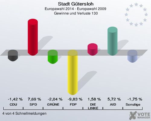 Stadt Gütersloh, Europawahl 2014 - Europawahl 2009,  Gewinne und Verluste 130: CDU: -1,42 %. SPD: 7,69 %. GRÜNE: -2,04 %. FDP: -9,83 %. DIE LINKE: 1,58 %. AfD: 5,72 %. Sonstige: -1,75 %. 4 von 4 Schnellmeldungen