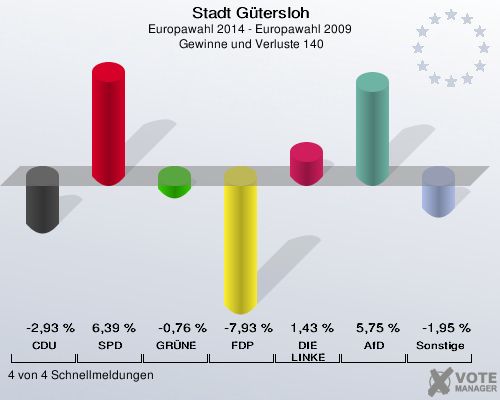 Stadt Gütersloh, Europawahl 2014 - Europawahl 2009,  Gewinne und Verluste 140: CDU: -2,93 %. SPD: 6,39 %. GRÜNE: -0,76 %. FDP: -7,93 %. DIE LINKE: 1,43 %. AfD: 5,75 %. Sonstige: -1,95 %. 4 von 4 Schnellmeldungen