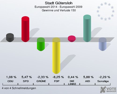 Stadt Gütersloh, Europawahl 2014 - Europawahl 2009,  Gewinne und Verluste 150: CDU: 1,08 %. SPD: 5,47 %. GRÜNE: -2,33 %. FDP: -8,25 %. DIE LINKE: 0,44 %. AfD: 5,88 %. Sonstige: -2,29 %. 4 von 4 Schnellmeldungen