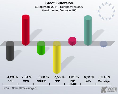 Stadt Gütersloh, Europawahl 2014 - Europawahl 2009,  Gewinne und Verluste 160: CDU: -4,23 %. SPD: 7,04 %. GRÜNE: -2,60 %. FDP: -7,55 %. DIE LINKE: 1,01 %. AfD: 6,81 %. Sonstige: -0,48 %. 3 von 3 Schnellmeldungen