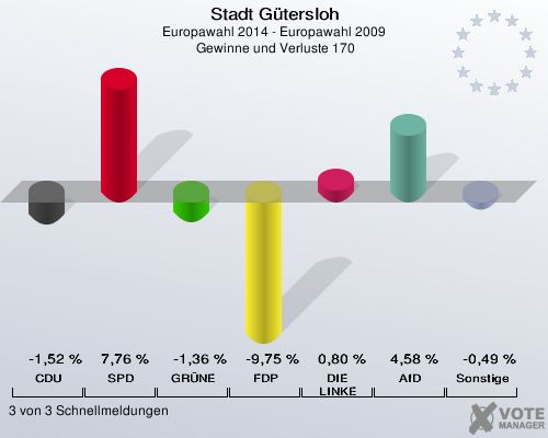 Stadt Gütersloh, Europawahl 2014 - Europawahl 2009,  Gewinne und Verluste 170: CDU: -1,52 %. SPD: 7,76 %. GRÜNE: -1,36 %. FDP: -9,75 %. DIE LINKE: 0,80 %. AfD: 4,58 %. Sonstige: -0,49 %. 3 von 3 Schnellmeldungen