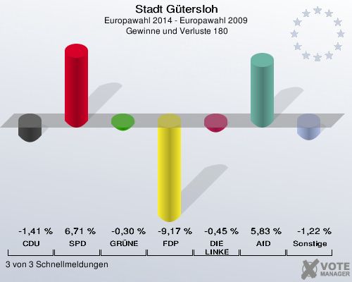 Stadt Gütersloh, Europawahl 2014 - Europawahl 2009,  Gewinne und Verluste 180: CDU: -1,41 %. SPD: 6,71 %. GRÜNE: -0,30 %. FDP: -9,17 %. DIE LINKE: -0,45 %. AfD: 5,83 %. Sonstige: -1,22 %. 3 von 3 Schnellmeldungen