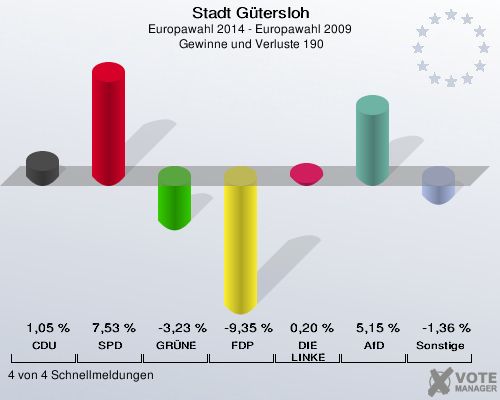 Stadt Gütersloh, Europawahl 2014 - Europawahl 2009,  Gewinne und Verluste 190: CDU: 1,05 %. SPD: 7,53 %. GRÜNE: -3,23 %. FDP: -9,35 %. DIE LINKE: 0,20 %. AfD: 5,15 %. Sonstige: -1,36 %. 4 von 4 Schnellmeldungen