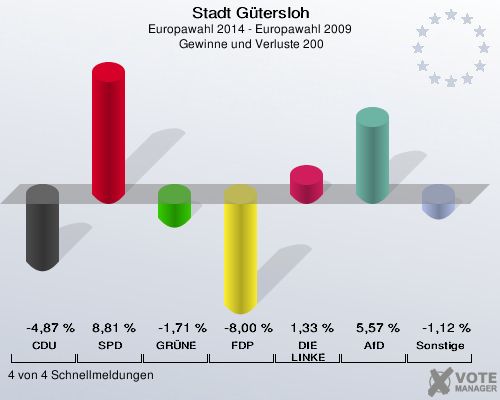 Stadt Gütersloh, Europawahl 2014 - Europawahl 2009,  Gewinne und Verluste 200: CDU: -4,87 %. SPD: 8,81 %. GRÜNE: -1,71 %. FDP: -8,00 %. DIE LINKE: 1,33 %. AfD: 5,57 %. Sonstige: -1,12 %. 4 von 4 Schnellmeldungen