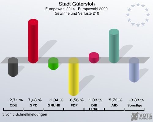 Stadt Gütersloh, Europawahl 2014 - Europawahl 2009,  Gewinne und Verluste 210: CDU: -2,71 %. SPD: 7,68 %. GRÜNE: -1,34 %. FDP: -6,56 %. DIE LINKE: 1,03 %. AfD: 5,73 %. Sonstige: -3,83 %. 3 von 3 Schnellmeldungen
