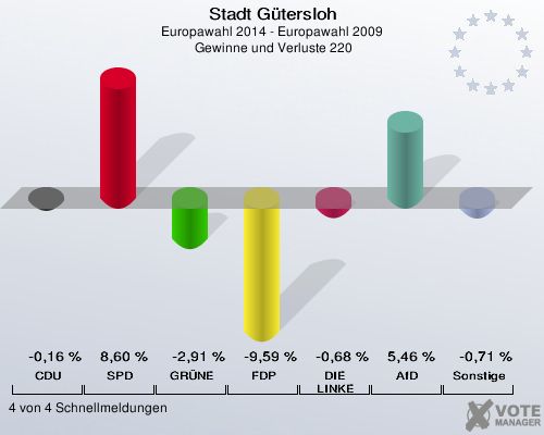 Stadt Gütersloh, Europawahl 2014 - Europawahl 2009,  Gewinne und Verluste 220: CDU: -0,16 %. SPD: 8,60 %. GRÜNE: -2,91 %. FDP: -9,59 %. DIE LINKE: -0,68 %. AfD: 5,46 %. Sonstige: -0,71 %. 4 von 4 Schnellmeldungen