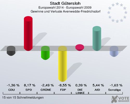 Stadt Gütersloh, Europawahl 2014 - Europawahl 2009,  Gewinne und Verluste Avenwedde-Friedrichsdorf: CDU: -1,36 %. SPD: 8,17 %. GRÜNE: -2,49 %. FDP: -8,55 %. DIE LINKE: 0,39 %. AfD: 5,44 %. Sonstige: -1,63 %. 15 von 15 Schnellmeldungen