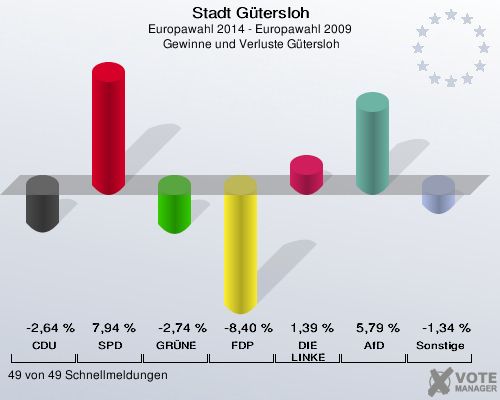 Stadt Gütersloh, Europawahl 2014 - Europawahl 2009,  Gewinne und Verluste Gütersloh: CDU: -2,64 %. SPD: 7,94 %. GRÜNE: -2,74 %. FDP: -8,40 %. DIE LINKE: 1,39 %. AfD: 5,79 %. Sonstige: -1,34 %. 49 von 49 Schnellmeldungen