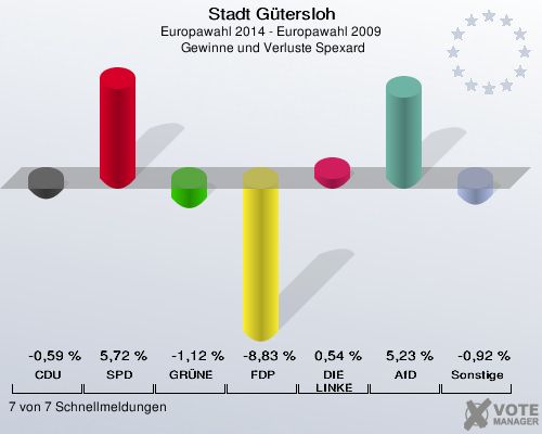 Stadt Gütersloh, Europawahl 2014 - Europawahl 2009,  Gewinne und Verluste Spexard: CDU: -0,59 %. SPD: 5,72 %. GRÜNE: -1,12 %. FDP: -8,83 %. DIE LINKE: 0,54 %. AfD: 5,23 %. Sonstige: -0,92 %. 7 von 7 Schnellmeldungen